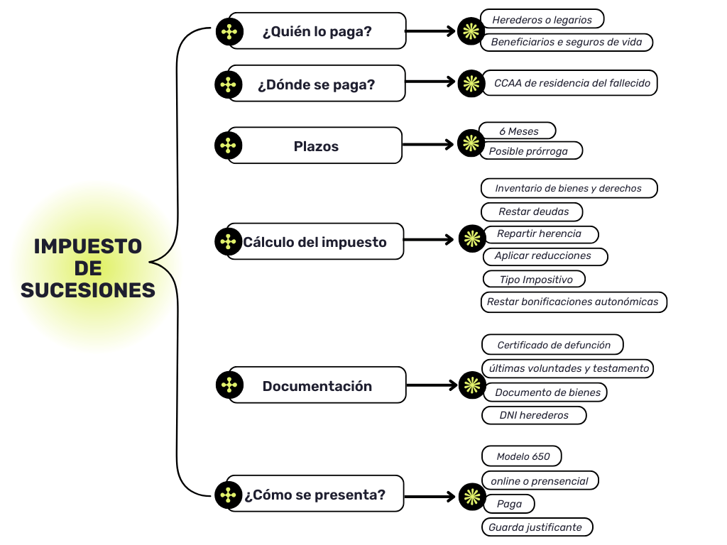 Resumen esquema impuesto sucesiones